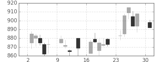 松井の日足チャート(2017年4月)