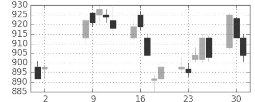 松井の日足チャート(2017年5月)