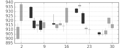松井の日足チャート(2017年6月)