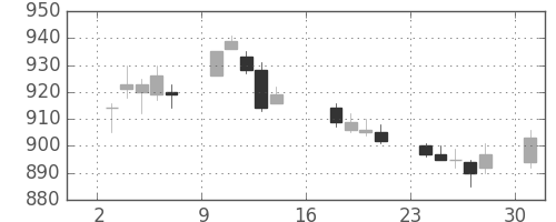 松井の日足チャート(2017年7月)