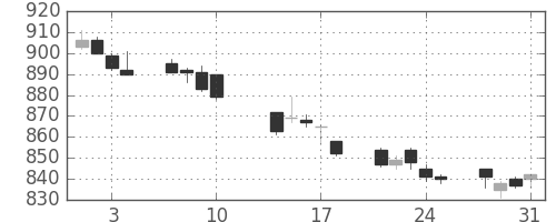 松井の日足チャート(2017年8月)