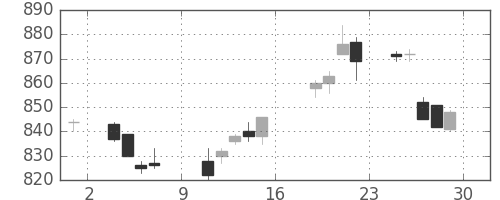 松井の日足チャート(2017年9月)