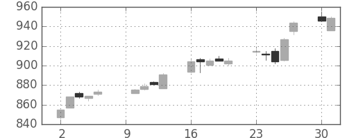 松井の日足チャート(2017年10月)