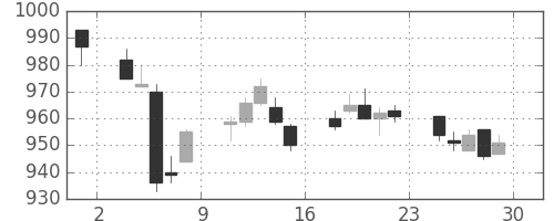 松井の日足チャート(2017年12月)