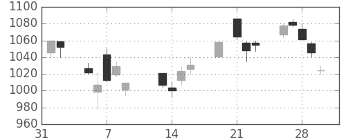 松井の日足チャート(2018年2月)