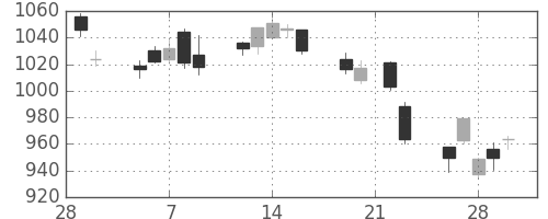 松井の日足チャート(2018年3月)