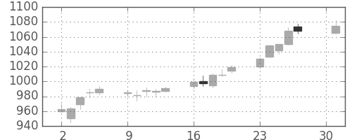 松井の日足チャート(2018年4月)
