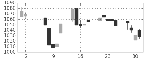 松井の日足チャート(2018年5月)