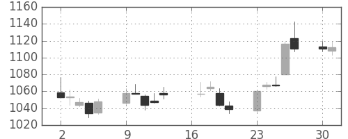 松井の日足チャート(2018年7月)