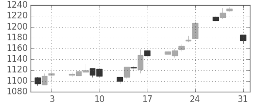 松井の日足チャート(2018年8月)