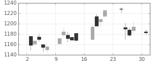 松井の日足チャート(2018年9月)