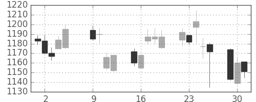 松井の日足チャート(2018年10月)