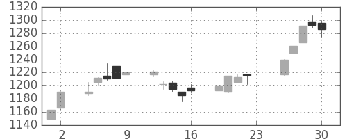 松井の日足チャート(2018年11月)
