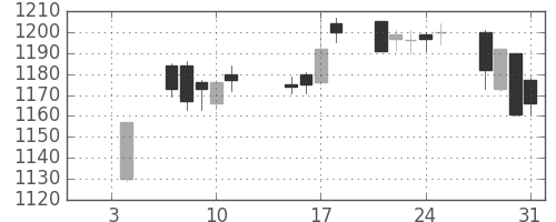 松井の日足チャート(2019年1月)