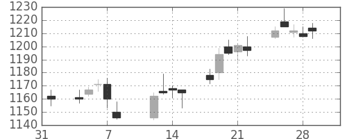 松井の日足チャート(2019年2月)