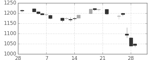松井の日足チャート(2019年3月)