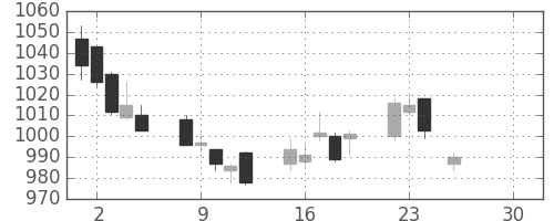 松井の日足チャート(2019年4月)