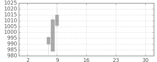 松井の日足チャート(2019年5月)