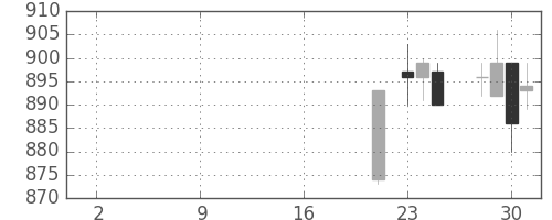 松井の日足チャート(2019年10月)