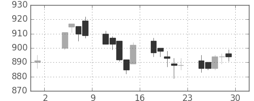 松井の日足チャート(2019年11月)