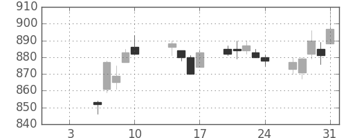 松井の日足チャート(2020年1月)