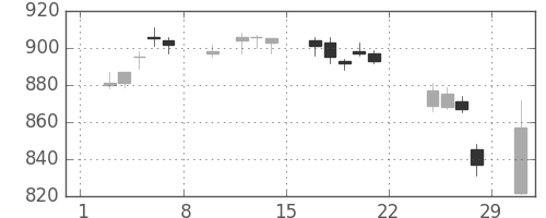 松井の日足チャート(2020年2月)