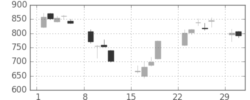 松井の日足チャート(2020年3月)