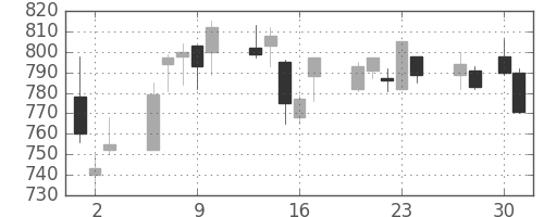 松井の日足チャート(2020年4月)