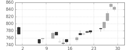 松井の日足チャート(2020年5月)