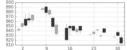 松井の日足チャート(2020年6月)