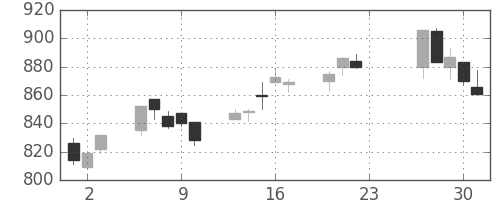 松井の日足チャート(2020年7月)