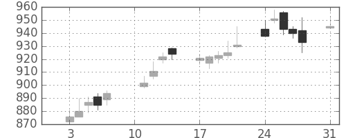 松井の日足チャート(2020年8月)