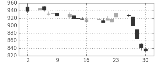 松井の日足チャート(2020年10月)