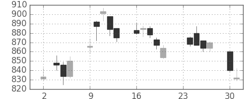 松井の日足チャート(2020年11月)