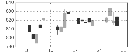 松井の日足チャート(2021年1月)