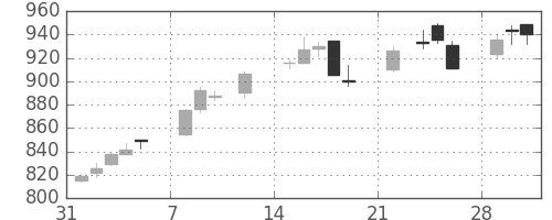 松井の日足チャート(2021年2月)