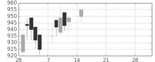 松井の日足チャート(2021年3月)