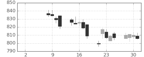 松井の日足チャート(2021年6月)