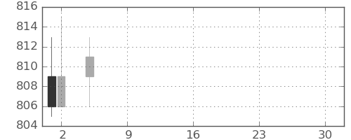松井の日足チャート(2021年7月)