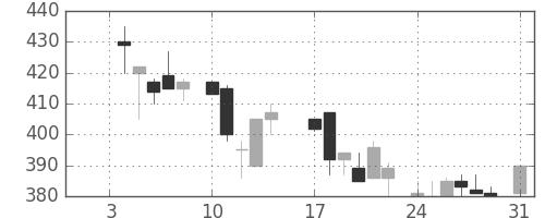 マツダの日足チャート(1983年1月)