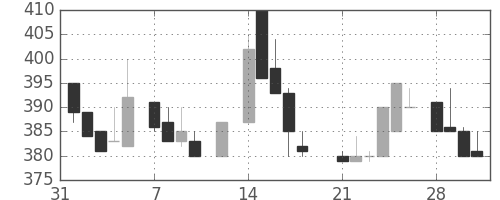 マツダの日足チャート(1983年2月)