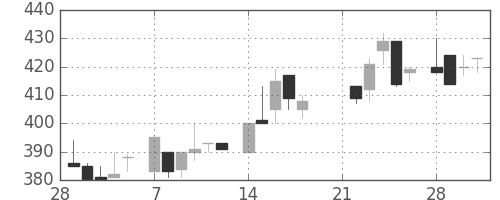 マツダの日足チャート(1983年3月)