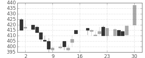 マツダの日足チャート(1983年4月)