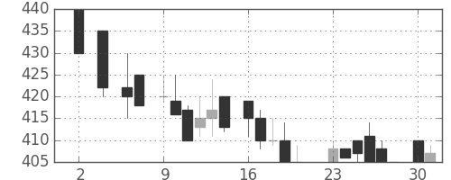 マツダの日足チャート(1983年5月)