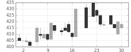 マツダの日足チャート(1983年6月)