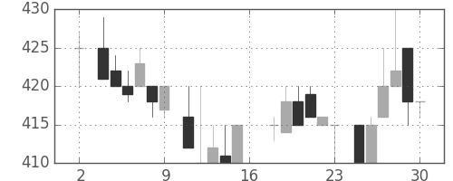 マツダの日足チャート(1983年7月)