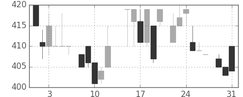 マツダの日足チャート(1983年8月)
