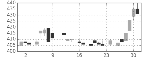 マツダの日足チャート(1983年9月)