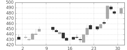 マツダの日足チャート(1983年10月)