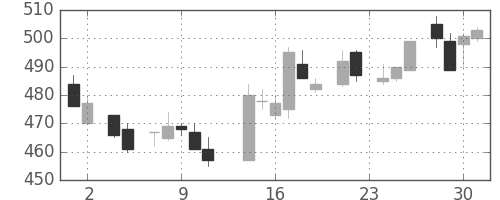 マツダの日足チャート(1983年11月)